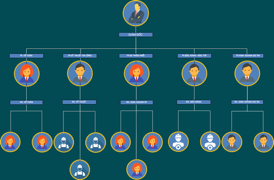 SƠ ĐỒ TỔ CHỨC CÔNG TY VIỄN THÔNG THIÊN MINH