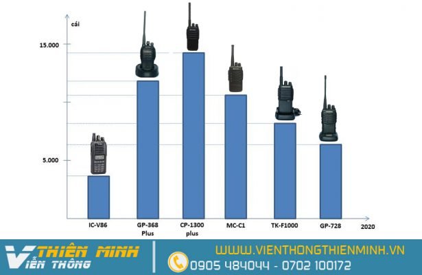 top 4 máy bộ đàm dùng tốt giá dưỡi 1 triệu